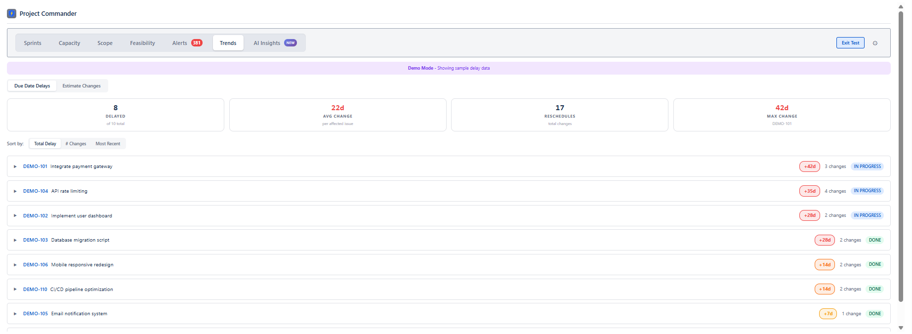 Trends tab showing due date delays with stat cards and sortable issue list
